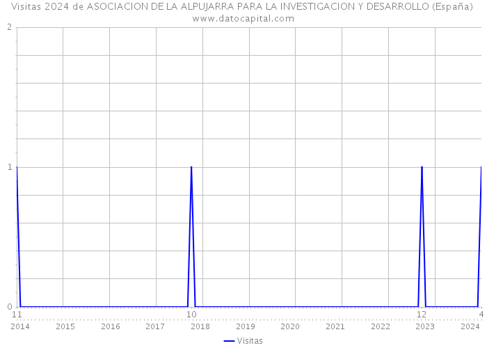 Visitas 2024 de ASOCIACION DE LA ALPUJARRA PARA LA INVESTIGACION Y DESARROLLO (España) 