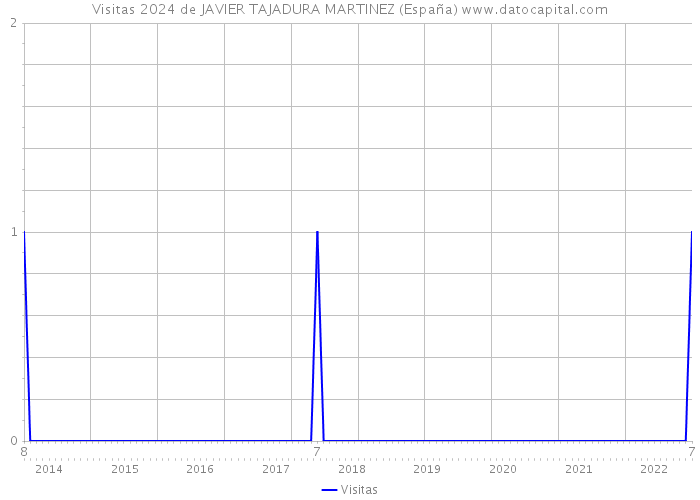 Visitas 2024 de JAVIER TAJADURA MARTINEZ (España) 