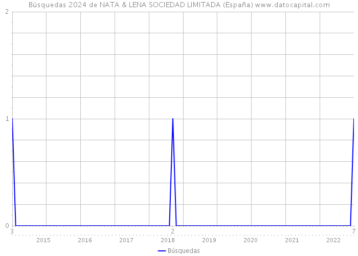 Búsquedas 2024 de NATA & LENA SOCIEDAD LIMITADA (España) 