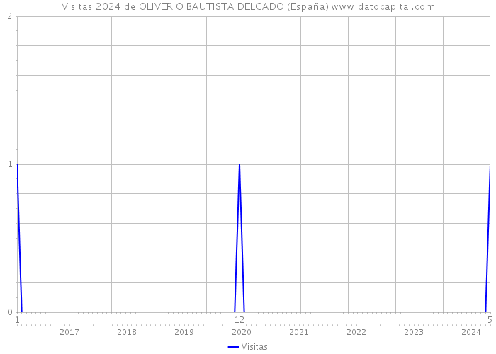 Visitas 2024 de OLIVERIO BAUTISTA DELGADO (España) 