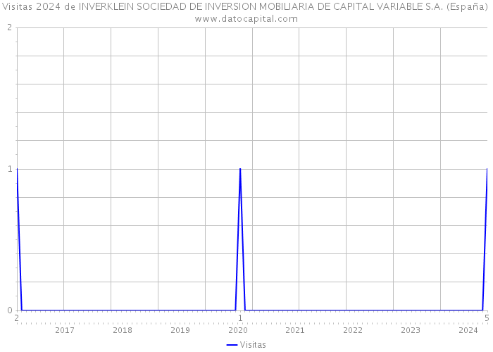 Visitas 2024 de INVERKLEIN SOCIEDAD DE INVERSION MOBILIARIA DE CAPITAL VARIABLE S.A. (España) 