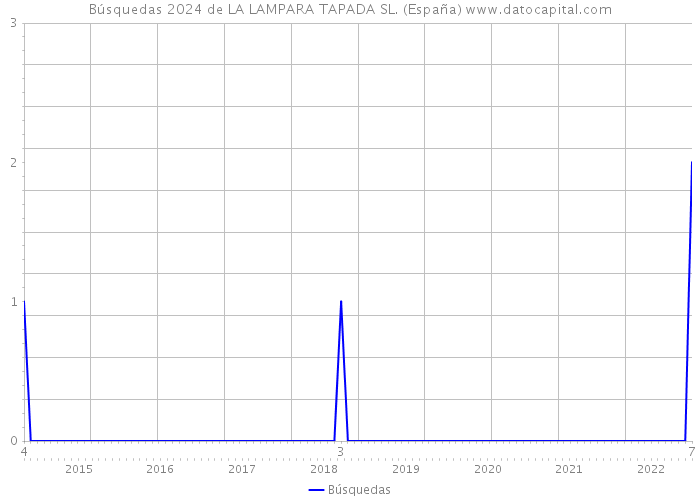 Búsquedas 2024 de LA LAMPARA TAPADA SL. (España) 