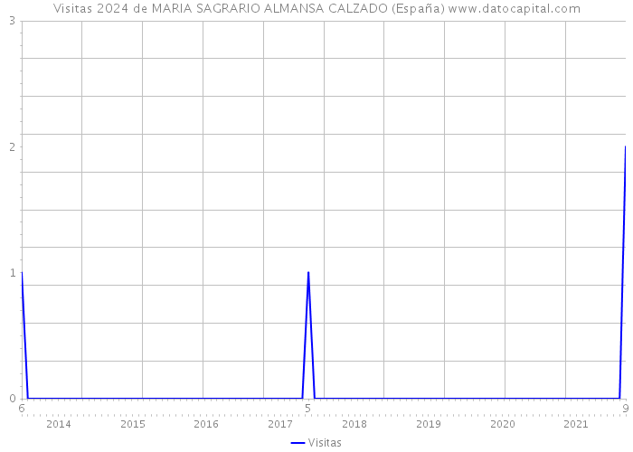 Visitas 2024 de MARIA SAGRARIO ALMANSA CALZADO (España) 