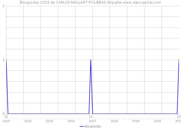 Búsquedas 2024 de CARLOS MALLART FIGUERAS (España) 