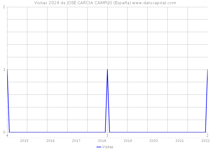 Visitas 2024 de JOSE GARCIA CAMPIJO (España) 