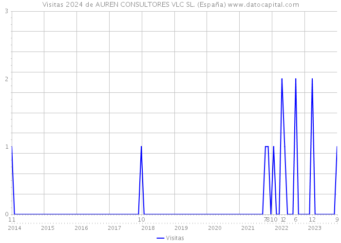 Visitas 2024 de AUREN CONSULTORES VLC SL. (España) 