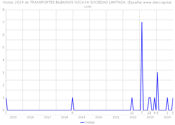 Visitas 2024 de TRANSPORTES BILBAINOS VIZCAYA SOCIEDAD LIMITADA. (España) 