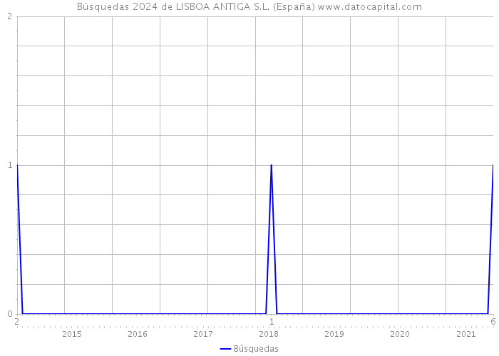 Búsquedas 2024 de LISBOA ANTIGA S.L. (España) 