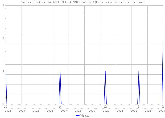 Visitas 2024 de GABRIEL DEL BARRIO CASTRO (España) 