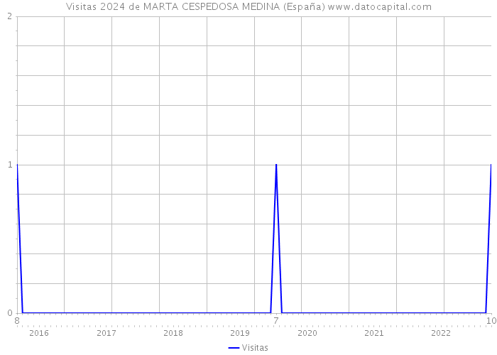 Visitas 2024 de MARTA CESPEDOSA MEDINA (España) 