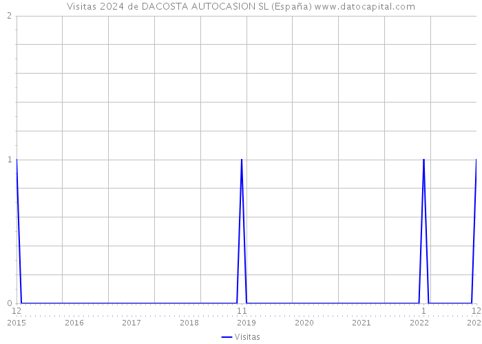 Visitas 2024 de DACOSTA AUTOCASION SL (España) 