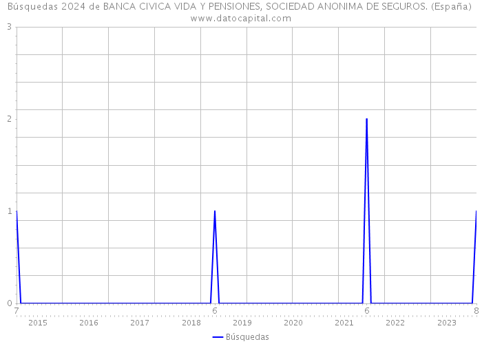 Búsquedas 2024 de BANCA CIVICA VIDA Y PENSIONES, SOCIEDAD ANONIMA DE SEGUROS. (España) 