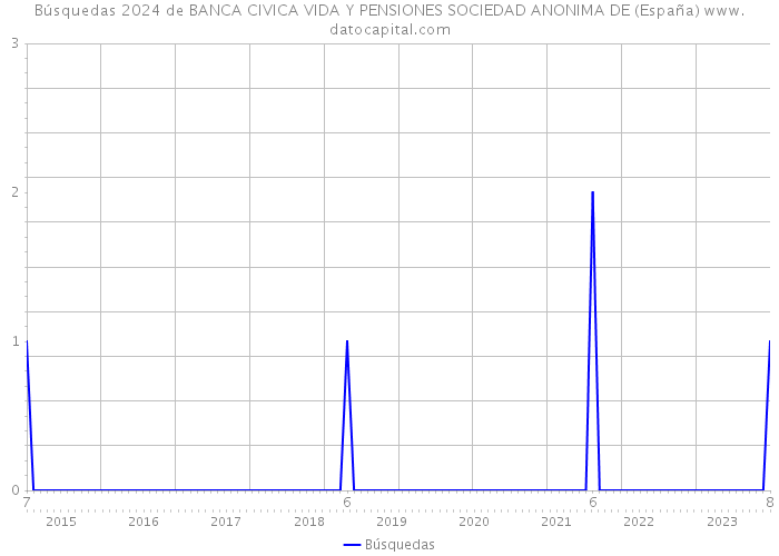 Búsquedas 2024 de BANCA CIVICA VIDA Y PENSIONES SOCIEDAD ANONIMA DE (España) 