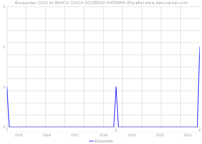 Búsquedas 2024 de BANCA CIVICA SOCIEDAD ANÓNIMA (España) 