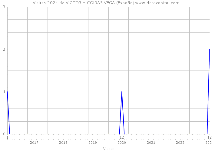 Visitas 2024 de VICTORIA COIRAS VEGA (España) 