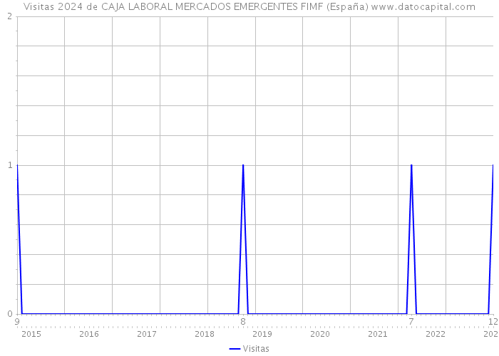 Visitas 2024 de CAJA LABORAL MERCADOS EMERGENTES FIMF (España) 