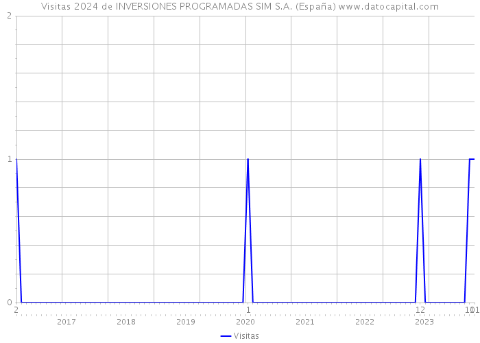 Visitas 2024 de INVERSIONES PROGRAMADAS SIM S.A. (España) 