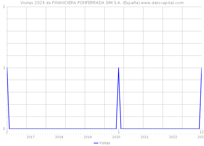Visitas 2024 de FINANCIERA PONFERRADA SIM S.A. (España) 