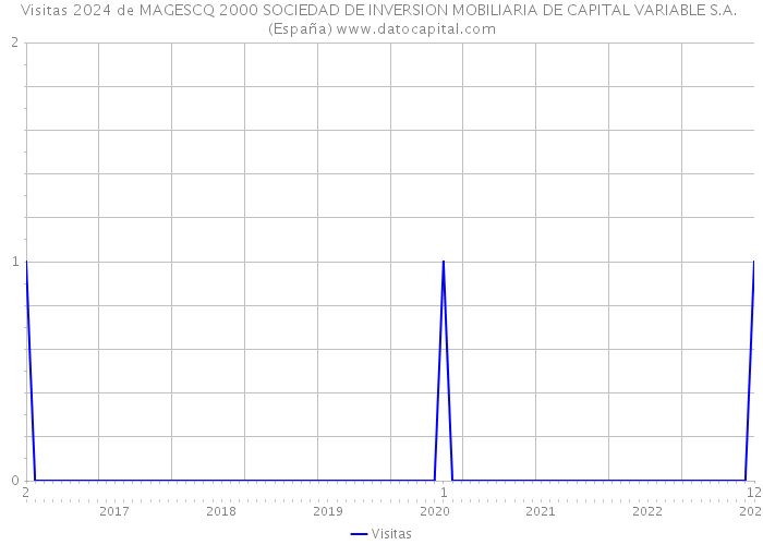 Visitas 2024 de MAGESCQ 2000 SOCIEDAD DE INVERSION MOBILIARIA DE CAPITAL VARIABLE S.A. (España) 
