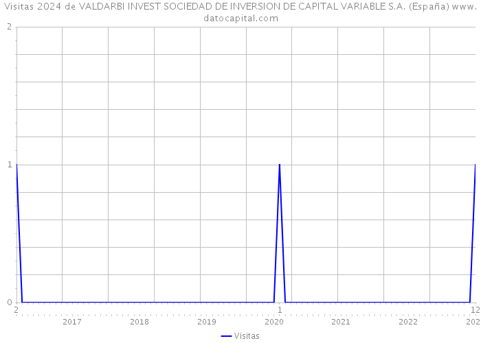 Visitas 2024 de VALDARBI INVEST SOCIEDAD DE INVERSION DE CAPITAL VARIABLE S.A. (España) 