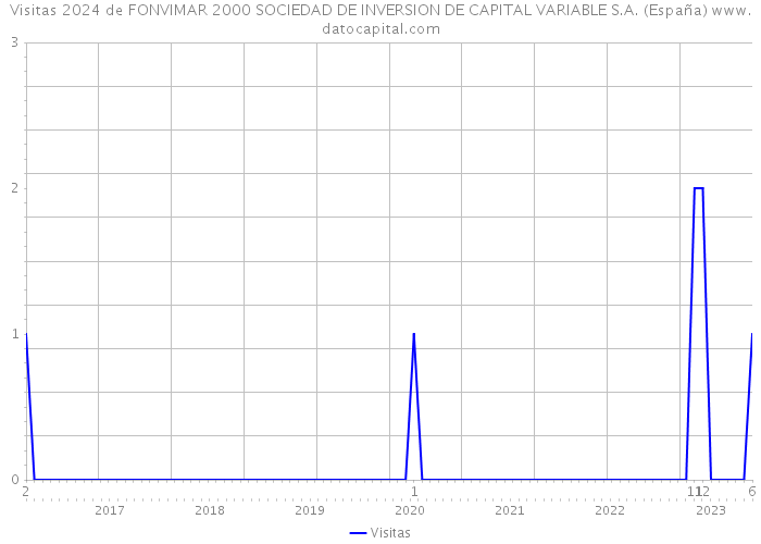 Visitas 2024 de FONVIMAR 2000 SOCIEDAD DE INVERSION DE CAPITAL VARIABLE S.A. (España) 
