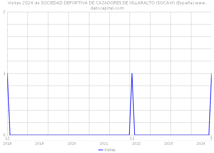Visitas 2024 de SOCIEDAD DEPORTIVA DE CAZADORES DE VILLARALTO (SOCAVI) (España) 