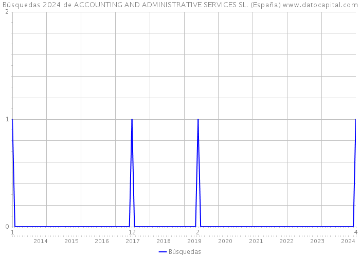 Búsquedas 2024 de ACCOUNTING AND ADMINISTRATIVE SERVICES SL. (España) 