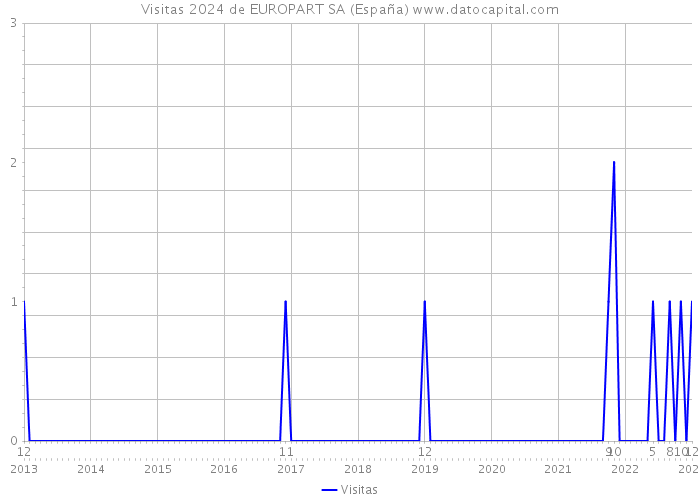 Visitas 2024 de EUROPART SA (España) 