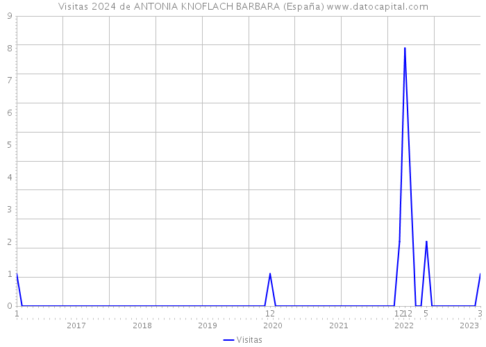 Visitas 2024 de ANTONIA KNOFLACH BARBARA (España) 