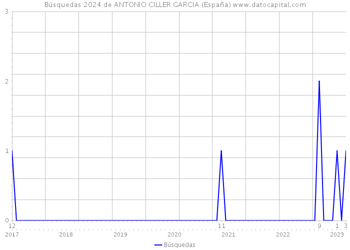 Búsquedas 2024 de ANTONIO CILLER GARCIA (España) 