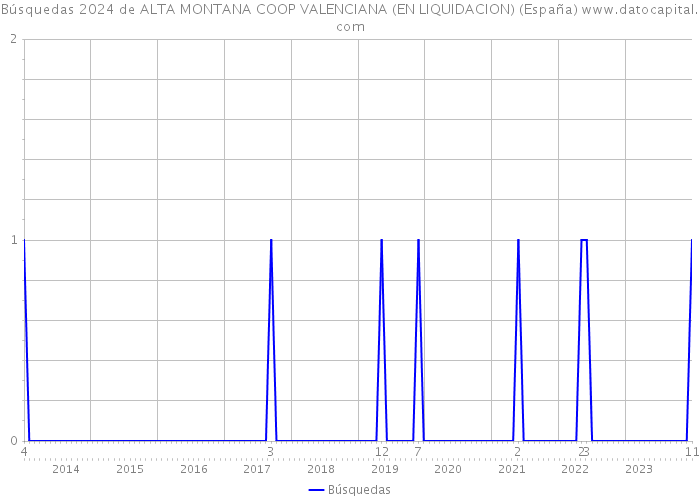Búsquedas 2024 de ALTA MONTANA COOP VALENCIANA (EN LIQUIDACION) (España) 