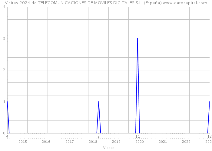 Visitas 2024 de TELECOMUNICACIONES DE MOVILES DIGITALES S.L. (España) 