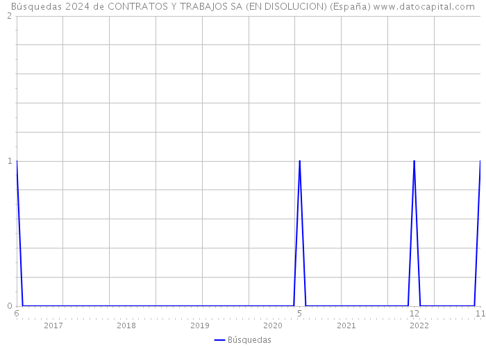 Búsquedas 2024 de CONTRATOS Y TRABAJOS SA (EN DISOLUCION) (España) 