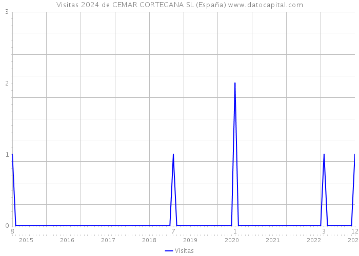 Visitas 2024 de CEMAR CORTEGANA SL (España) 