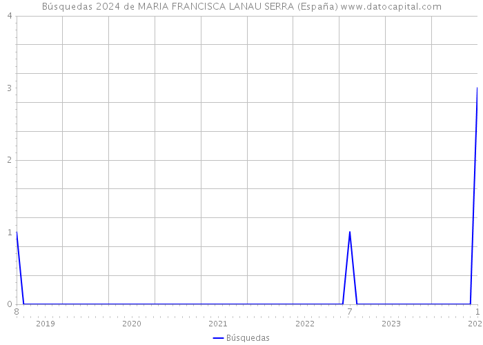 Búsquedas 2024 de MARIA FRANCISCA LANAU SERRA (España) 