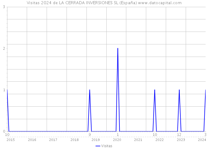 Visitas 2024 de LA CERRADA INVERSIONES SL (España) 
