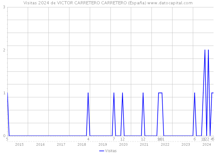 Visitas 2024 de VICTOR CARRETERO CARRETERO (España) 