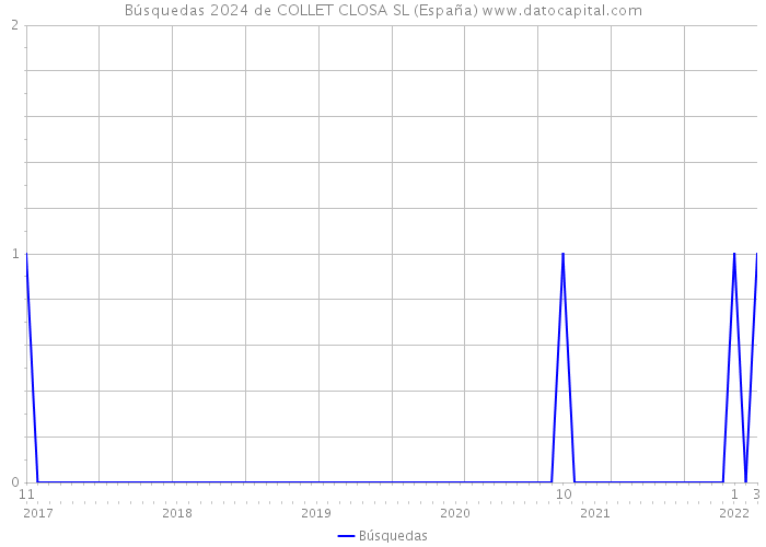 Búsquedas 2024 de COLLET CLOSA SL (España) 
