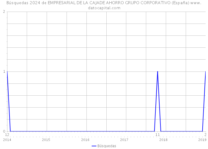 Búsquedas 2024 de EMPRESARIAL DE LA CAJADE AHORRO GRUPO CORPORATIVO (España) 