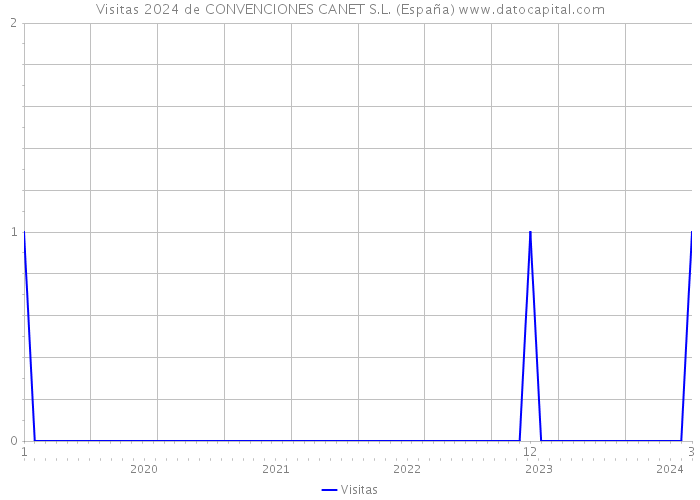 Visitas 2024 de CONVENCIONES CANET S.L. (España) 