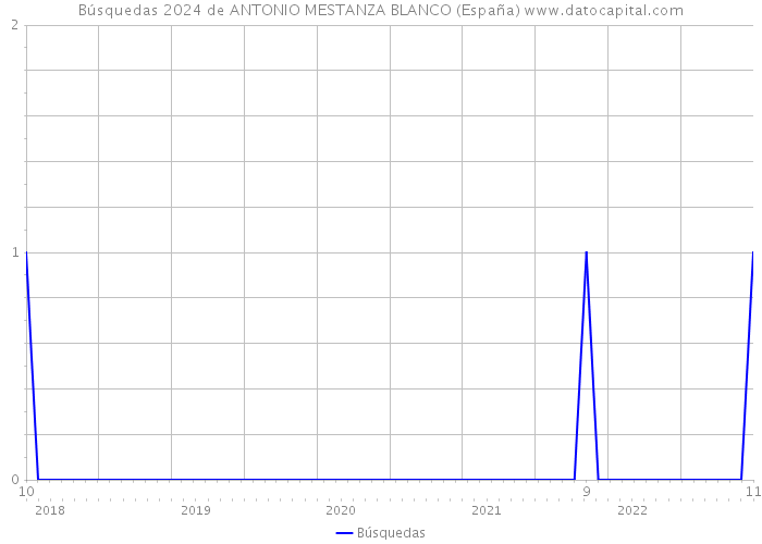 Búsquedas 2024 de ANTONIO MESTANZA BLANCO (España) 