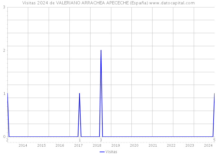 Visitas 2024 de VALERIANO ARRACHEA APECECHE (España) 