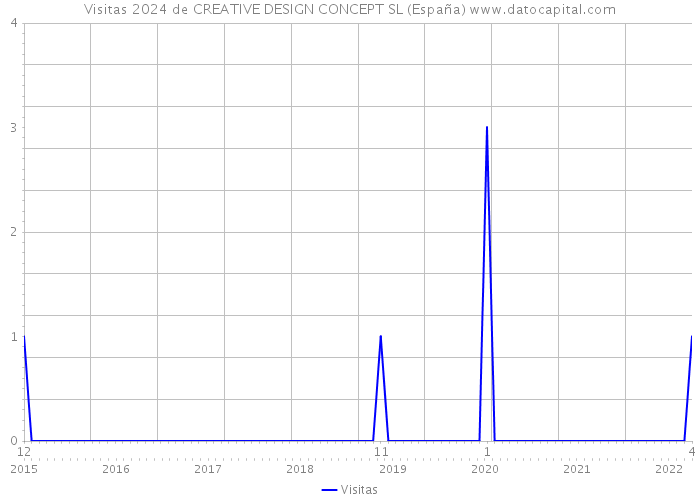 Visitas 2024 de CREATIVE DESIGN CONCEPT SL (España) 