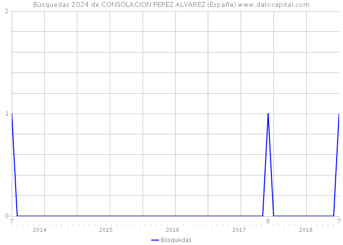 Búsquedas 2024 de CONSOLACION PEREZ ALVAREZ (España) 