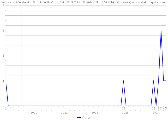 Visitas 2024 de ASOC PARA INVESTIGACION Y EL DESARROLLO SOCIAL (España) 