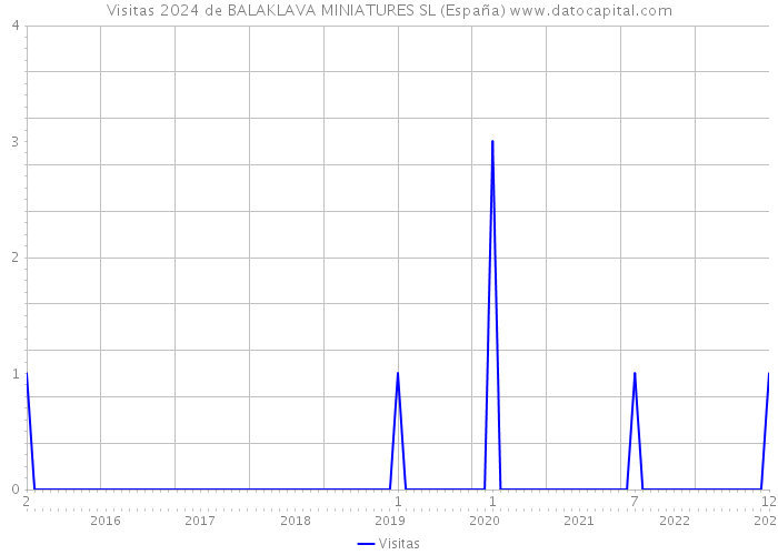 Visitas 2024 de BALAKLAVA MINIATURES SL (España) 