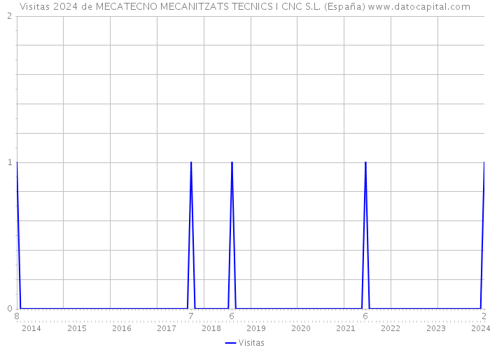 Visitas 2024 de MECATECNO MECANITZATS TECNICS I CNC S.L. (España) 