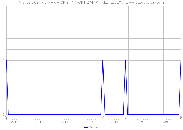 Visitas 2024 de MARIA CRISTINA ORTIZ MARTINEZ (España) 