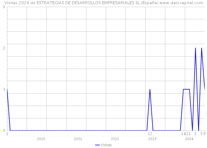 Visitas 2024 de ESTRATEGIAS DE DESARROLLOS EMPRESARIALES SL (España) 