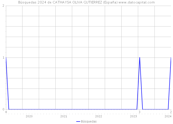 Búsquedas 2024 de CATHAYSA OLIVA GUTIERREZ (España) 
